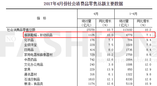4月中國服飾市場罕見雙位數增長 21個月來首次顯著回暖，針紡織品表現亮眼